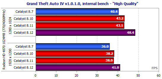 benchmark gta iv