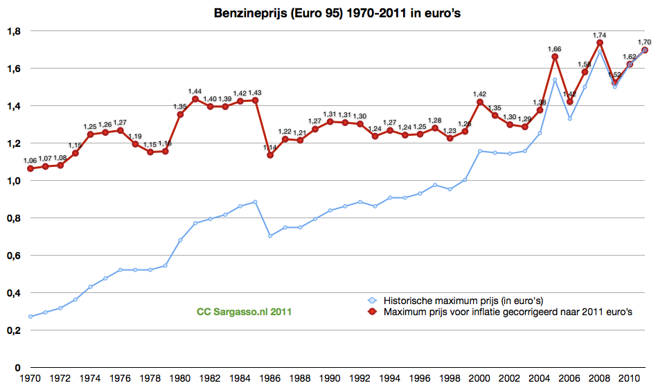 benzineprijs